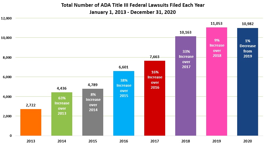 A graph showing the number of Title III ADA lawsuits filed since 2013 to 2020
