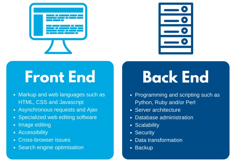 Backend framework explained, as compared to front-end framework