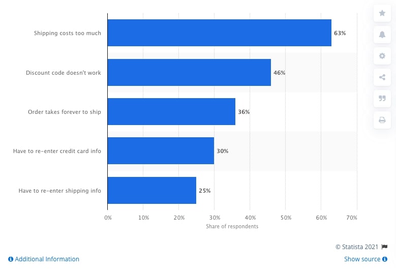 Top reasons for cart abandonment among shoppers in the US in 2018