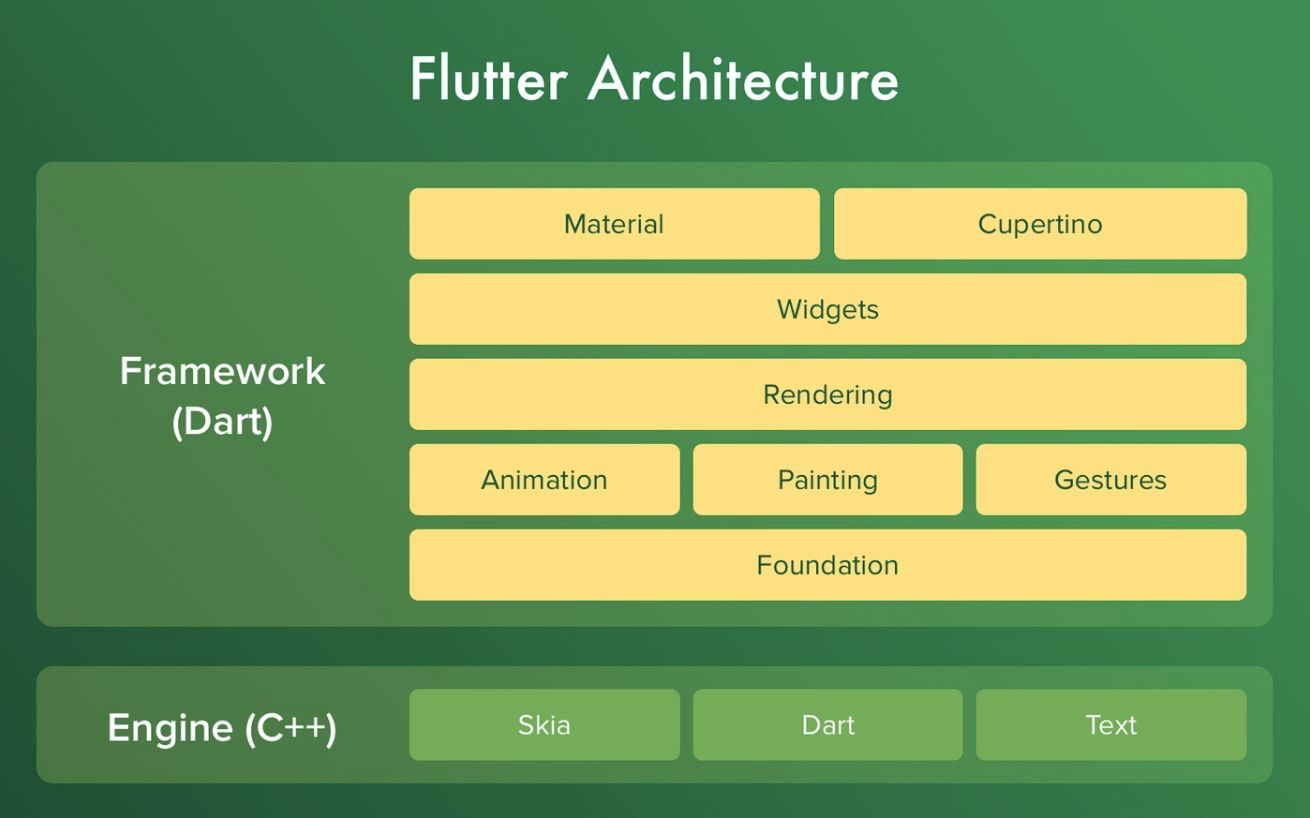 Flutter gradle version. Flutter архитектура. Архитектура фреймворка Flutter. Архитектура Флаттер приложения. Flutter приложение
