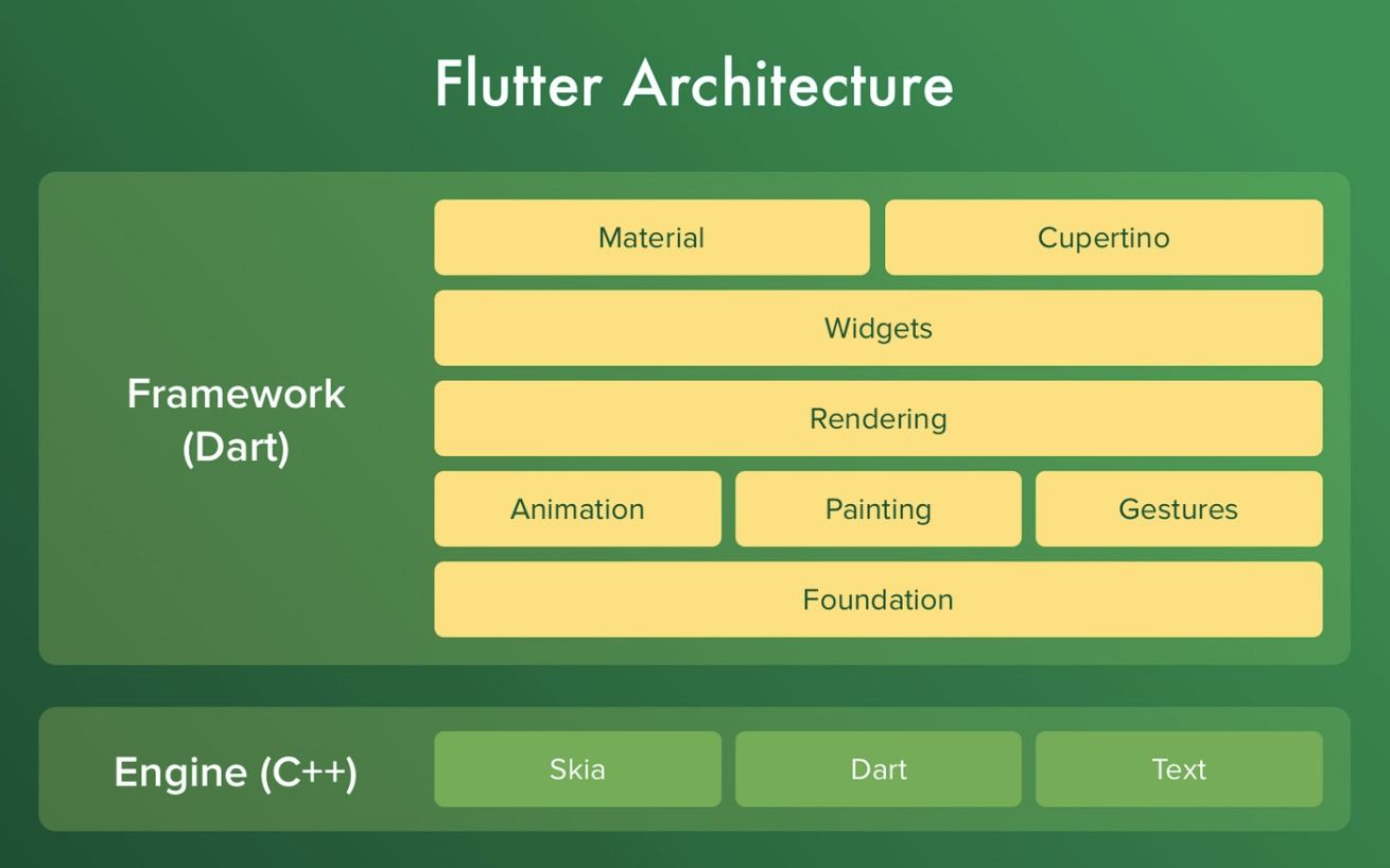 Авторизация flutter. Flutter архитектура. Архитектура фреймворка Flutter. Архитектура Флаттер приложения. Flutter приложение.