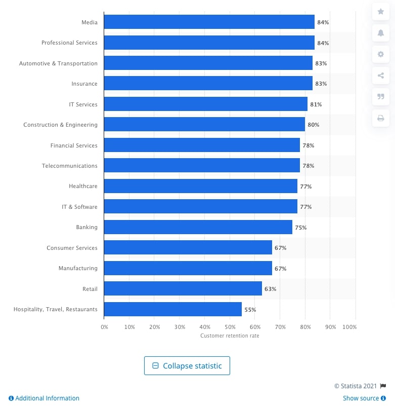 Average customer retention rate globally in 2018 according to industry