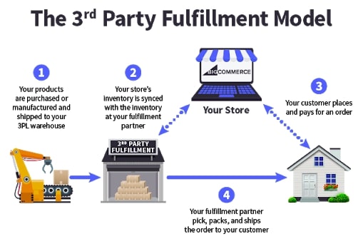 The 3PL fulfillment model offers unique solutions for unique businesses, storage, packaging, refrigeration