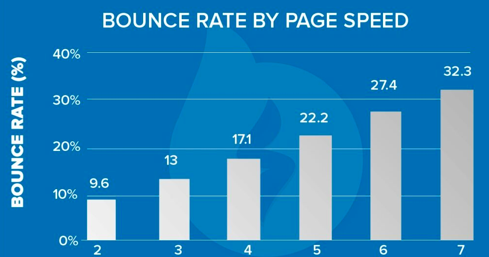 Graph showing bounce rate according to page load time