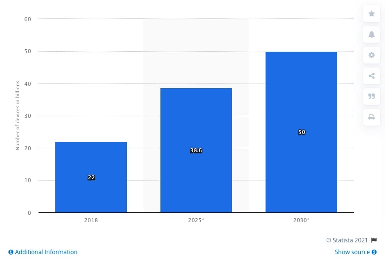 Report by Statista on the number of IoT connected devices worldwide from 2018 to 2030