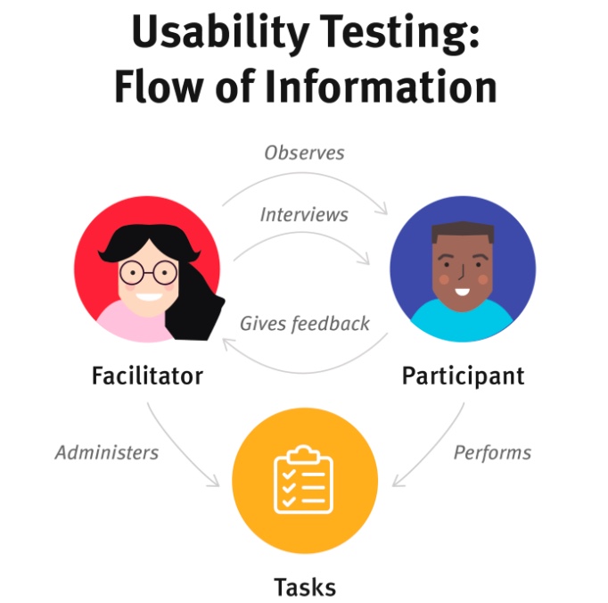 Diagram of a usability testing process