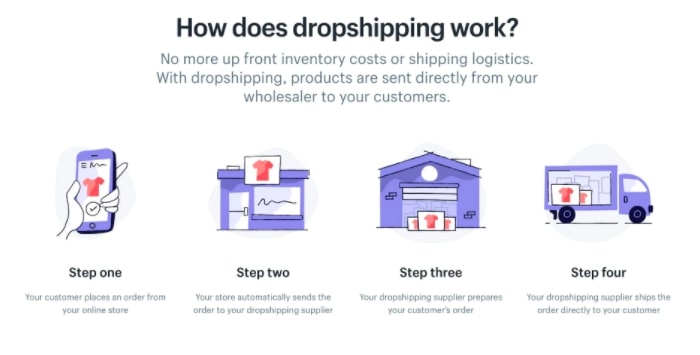Dropshipping fulfillment model, zero inventory costs, no shipping, no order fulfillment