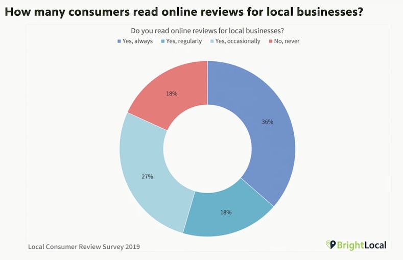 Customer review statistics for local businesses in 2019, 82% customers read reviews before buying